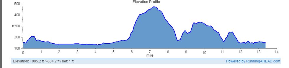 Augusta Half Marathon Elevation Profile